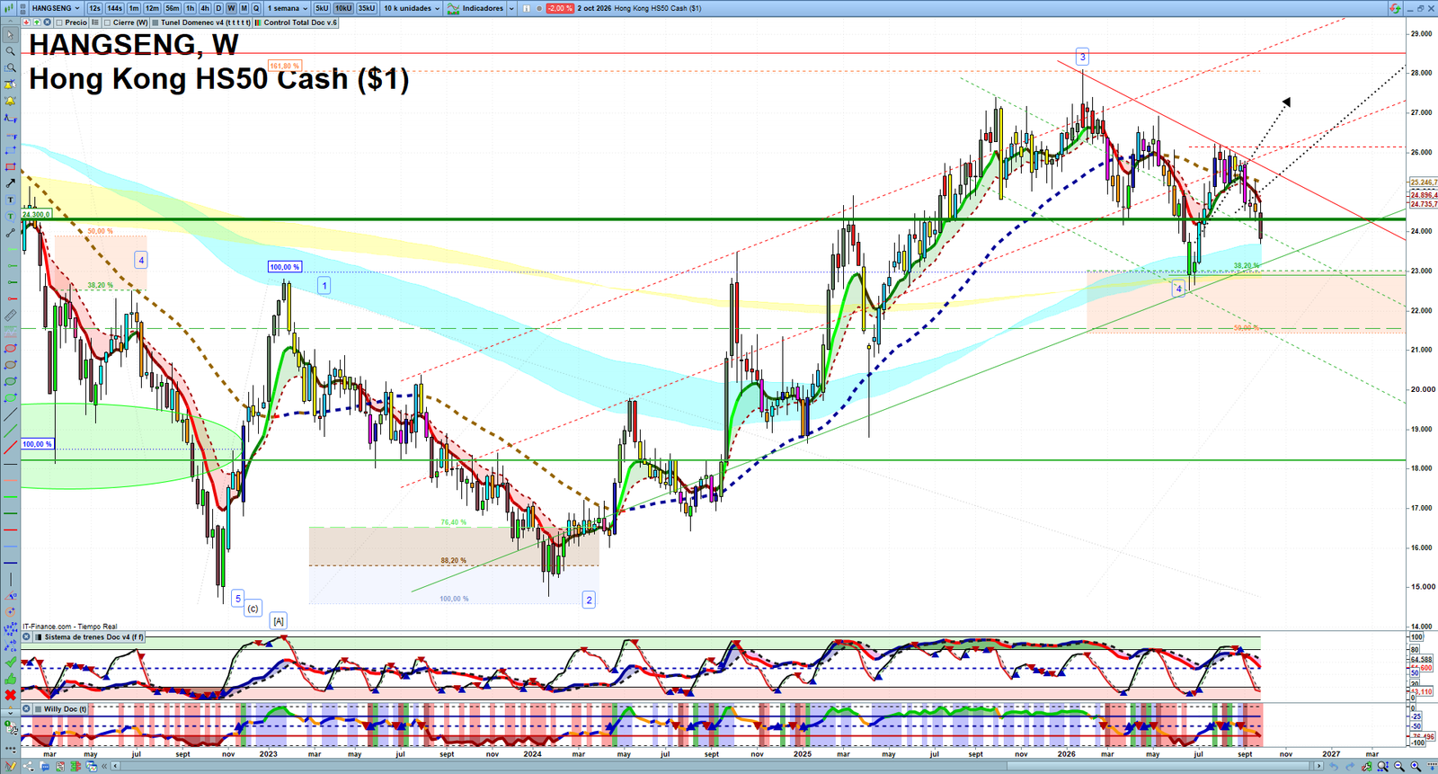 Hang Seng weekly technical analysis chart reviewing price action, trend context and market structure